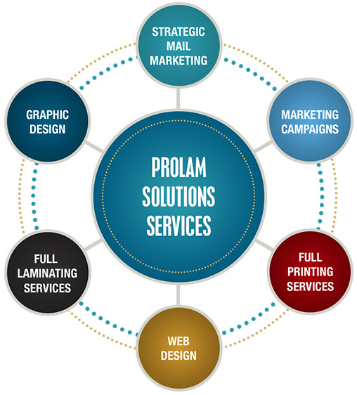 Prolam Solutions Services